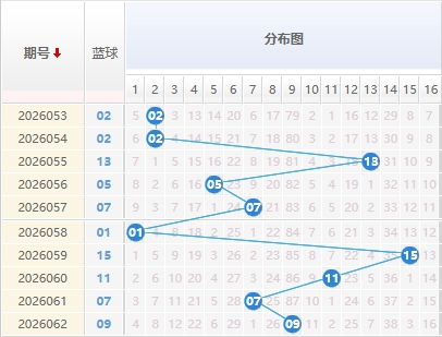双色球蓝球分析走势图