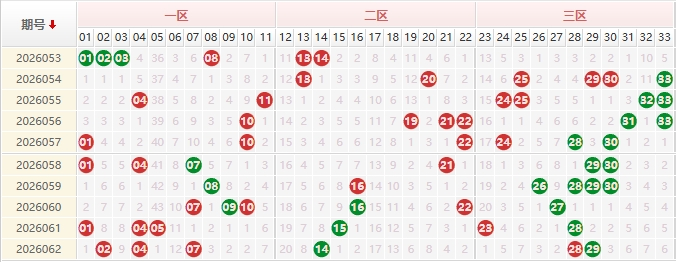 双色球红球分析走势图