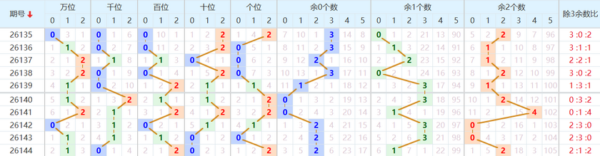 排列五分析走势图