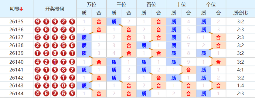 排列五分析走势图