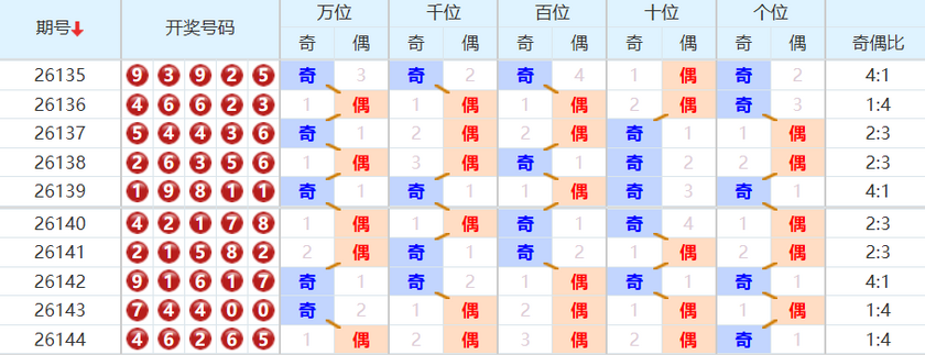 排列五分析走势图