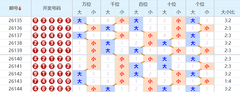 排列五分析走势图