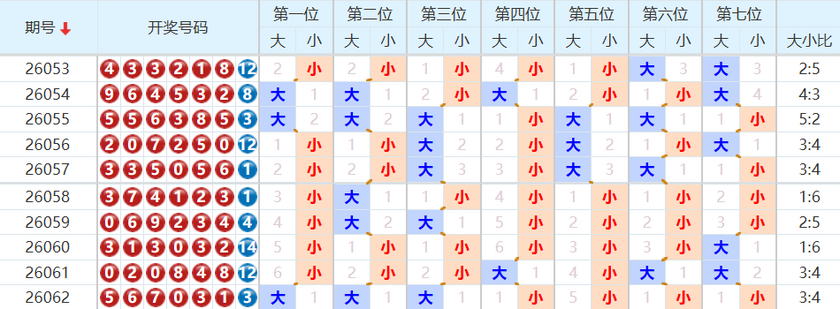 七星彩分析走势图