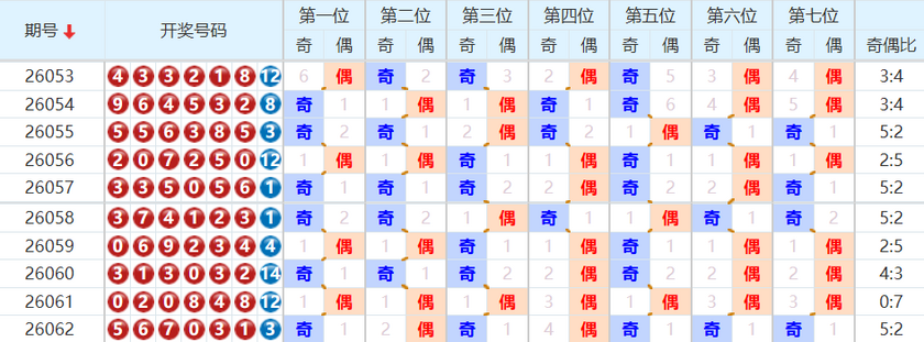 七星彩分析走势图