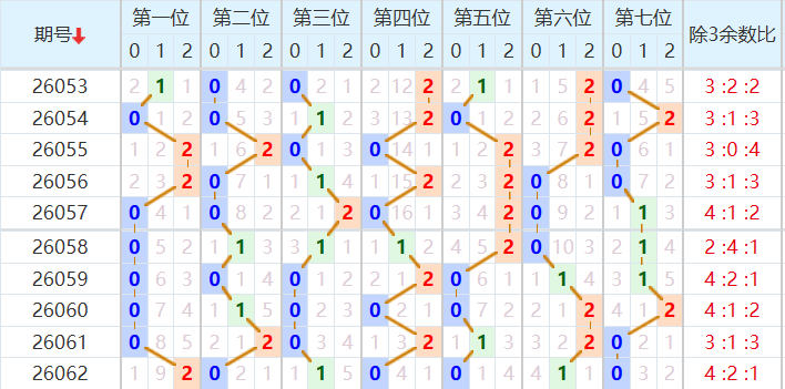 七星彩分析走势图