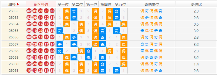 大乐透分析走势
