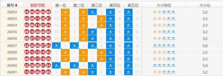 大乐透分析走势