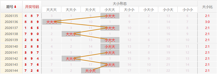福彩3D走势图