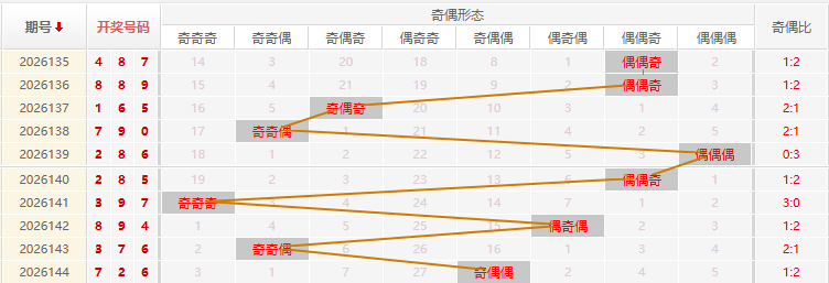福彩3D分析走势图