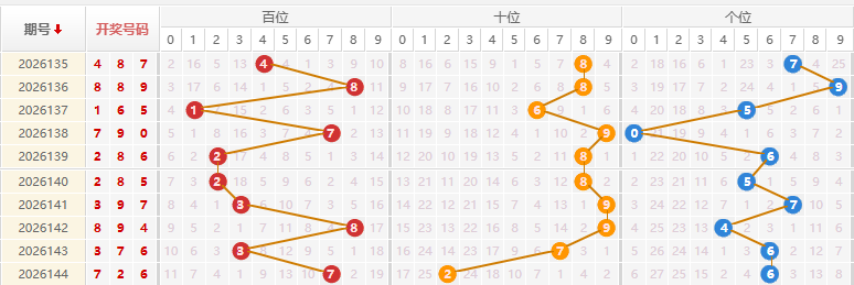 福彩3D分析走势图