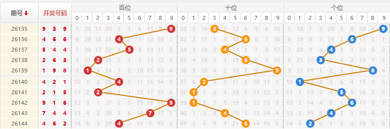 排列三分析走势图