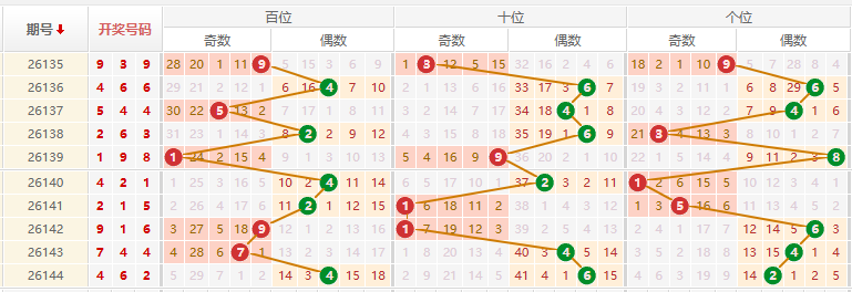 排列三分析走势图
