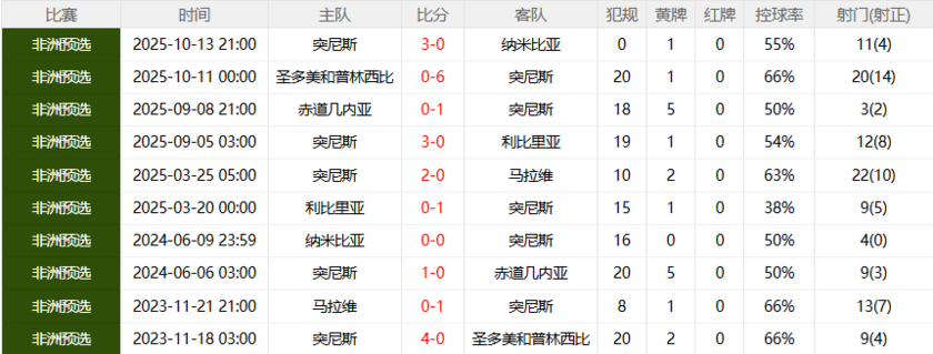 非洲预选恐怖表现