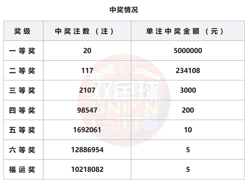 双色球开奖详情