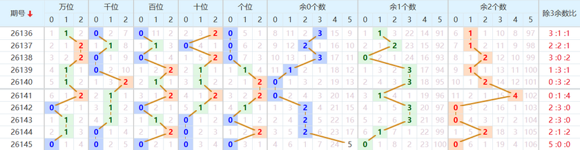排列五分析走势图