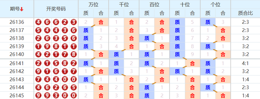 排列五分析走势图