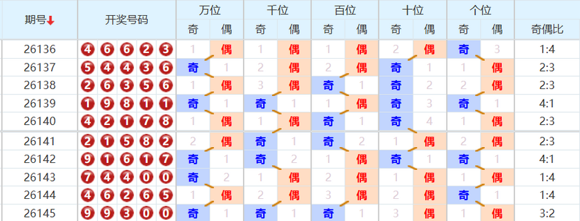 排列五分析走势图