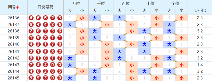 排列五分析走势图
