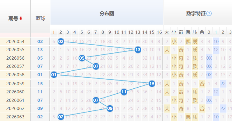 双色球蓝球分析走势图
