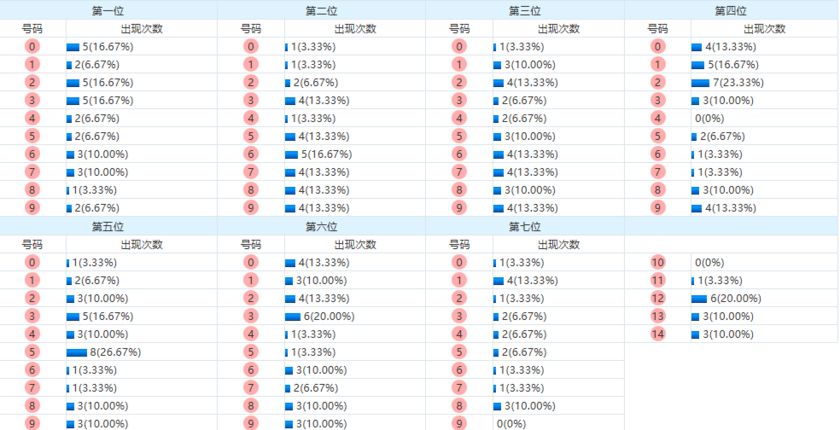 七星彩分析走势图