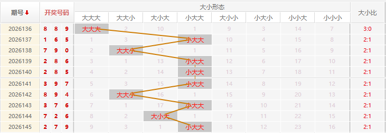 福彩3D走势图