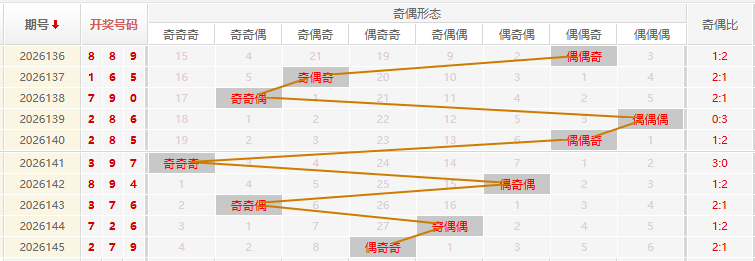 福彩3D分析走势图