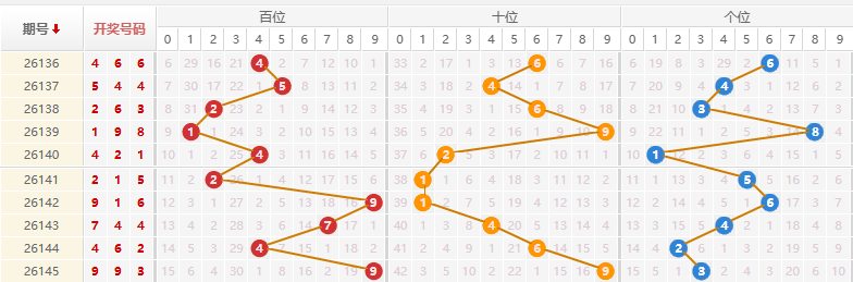 排列三分析走势图