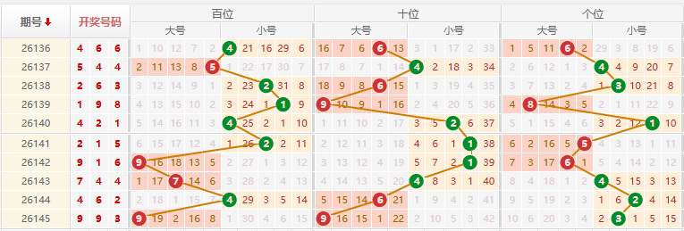 排列三分析走势图