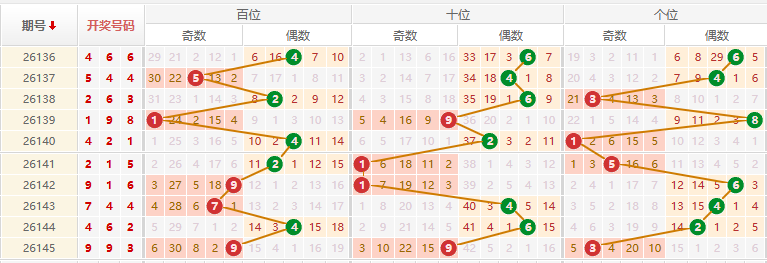 排列三分析走势图