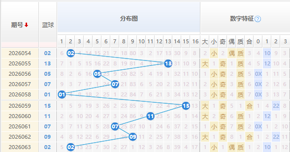 双色球分析蓝球走势图