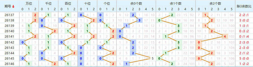 排列五分析走势图