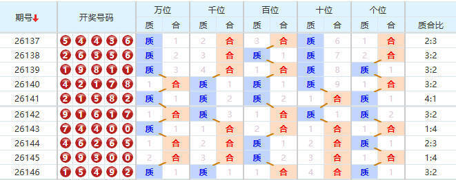 排列五分析走势图