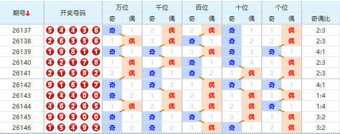 排列五分析走势图