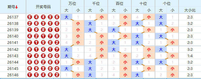 排列五分析走势图