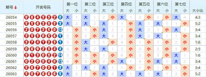 七星彩分析走势图