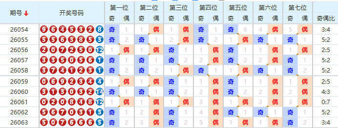 七星彩分析走势图