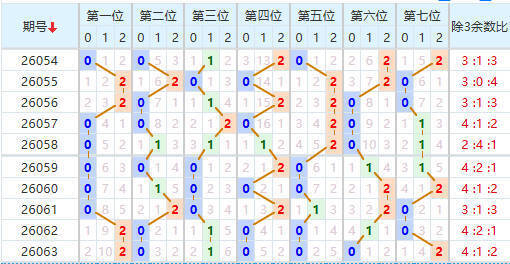 七星彩分析走势图