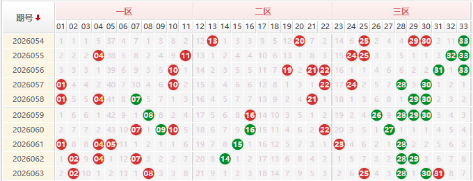 双色球分析走势图