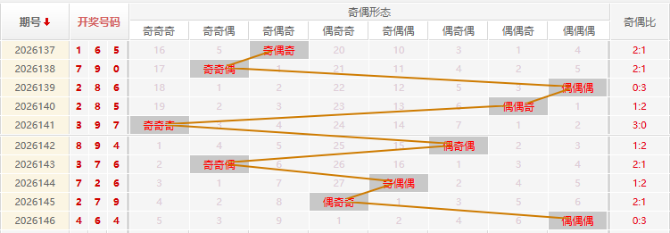 福彩3D分析走势图