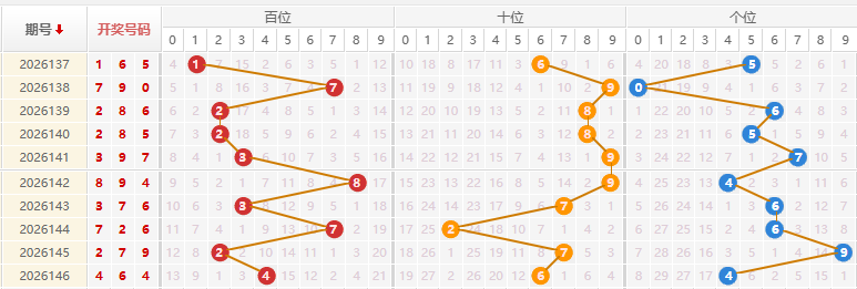 福彩3D分析走势图