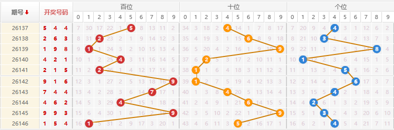 排列三分析走势图