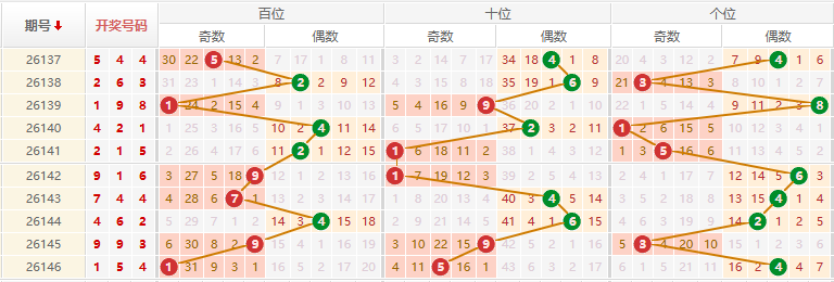 排列三分析走势图