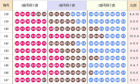 快乐8分析走势图