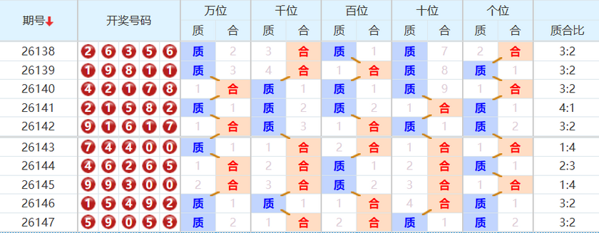排列五分析走势图