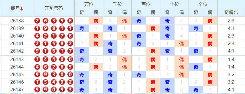 排列五分析走势图