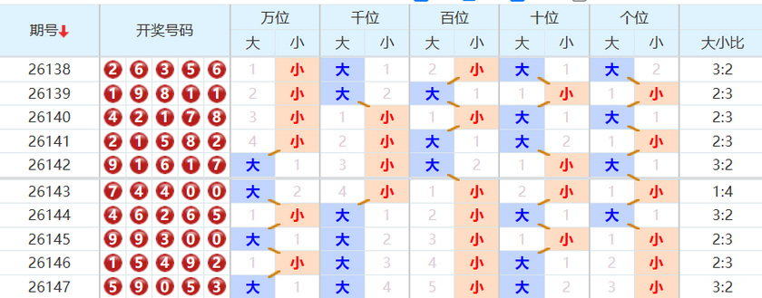 排列五分析走势图