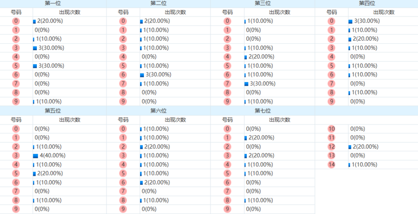 七星彩分析走势图