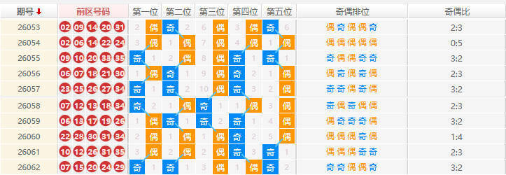 大乐透分析走势图