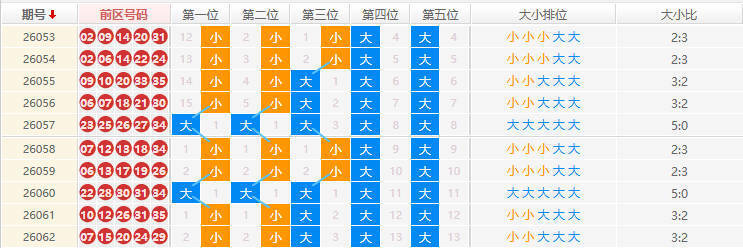 大乐透分析走势