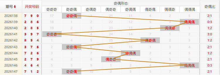 福彩3D分析走势图